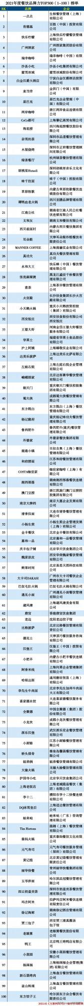 2021餐飲300強