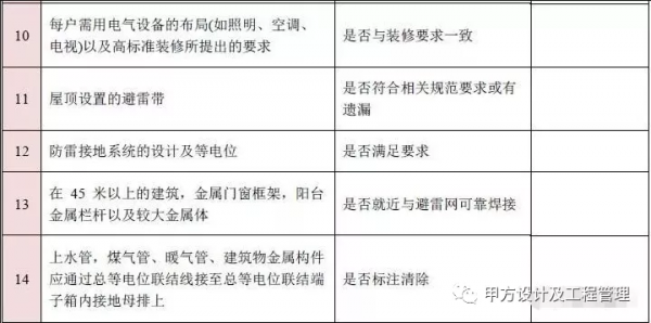 圖紙會審再無遺漏！10大專業、185個圖紙審圖要點彙總