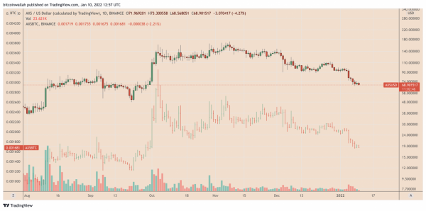 比特幣價格暴跌期間，這三種加密貨幣受到的打擊更大