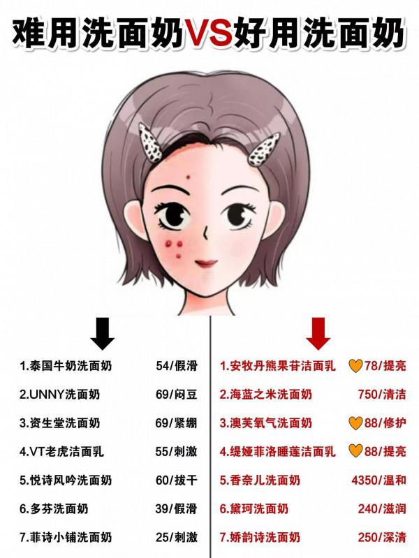 難用洗面奶VS好用洗面奶！這些洗面奶千萬別買