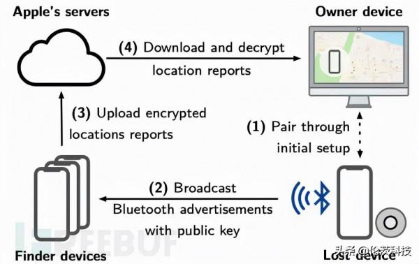 藍芽技術|防丟揹包獲獎,Find My產品受追捧 藍芽技術|防丟揹包獲獎,Find My產品受追捧