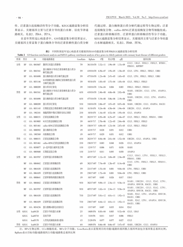 通脈養心丸治療不同性別老年冠心病患者的分子機制研究