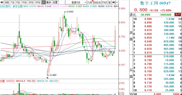 港股AI巨頭上市3天就翻倍，中藥、元宇宙、柔性屏也暴漲！A股“吃肉”機會來了？