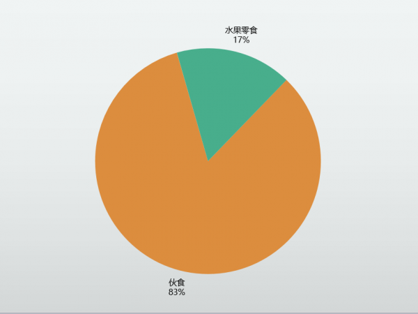1000元夠嗎？大學生每月生活費賬單來了