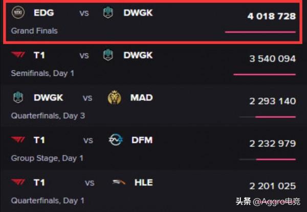 英雄聯盟S11決賽觀賽人數出爐,海外超400萬人觀看,歷史第一 英雄聯盟S11決賽觀賽人數出爐,海外超400萬人觀看,歷史第一