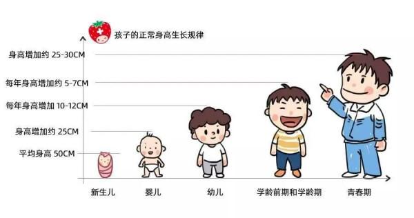 兒童矮小症怎麼治療? 兒童矮小症怎麼治療?