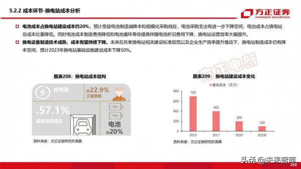 新能源換電產業194頁深度研究報告
