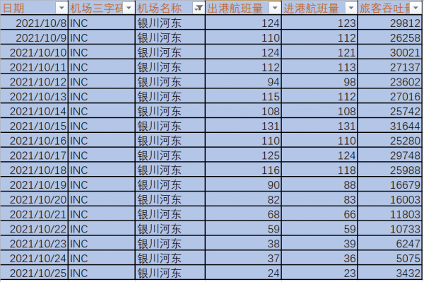 疫情波及11省份,地方機場流量下滑有多嚴重? 疫情波及11省份,地方機場流量下滑有多嚴重?