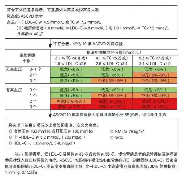 血脂不高也要吃藥嗎？看指南，給出了明確答案