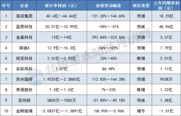 冰火兩重天！大漲520%、驟降1866% 50家光伏企業2021年淨利潤榜單