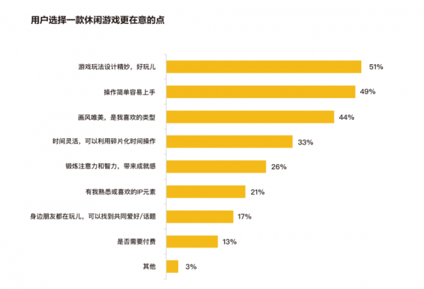 《2021休閒遊戲報告》:全球78%下載僅有23%收入 《2021休閒遊戲報告》:全球78%下載僅有23%收入