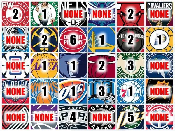 美媒列出30支球隊擁有過的年度最佳防守球員，12支球隊從未擁有過