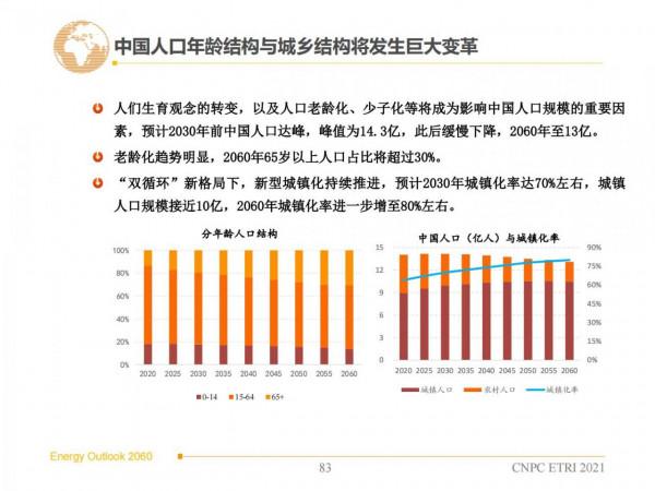 2060年世界和中國能源展望(從世界看中國、從能源看油氣) 2060年世界和中國能源展望(從世界看中國、從能源看油氣)