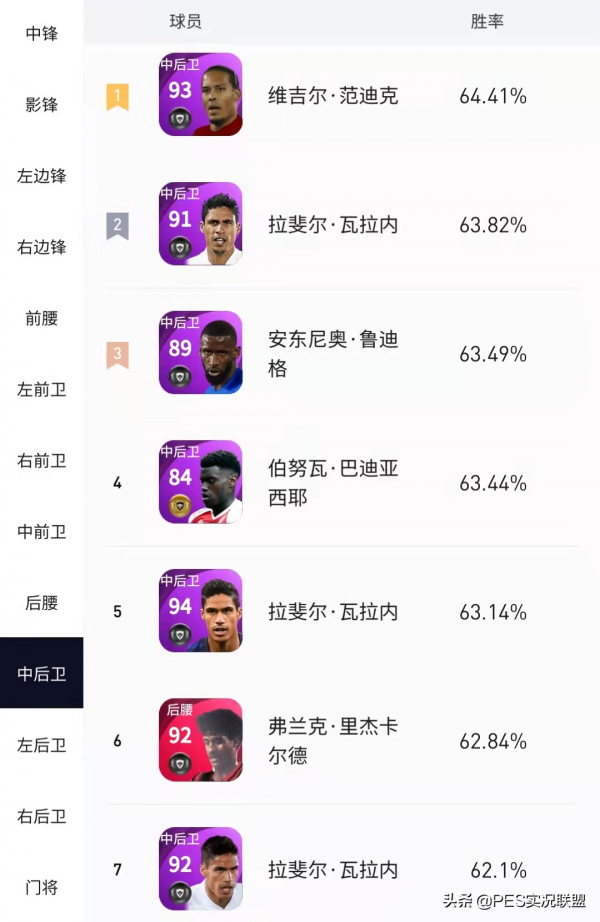 11月勝率出爐!“拉納爾多”登頂天梯!精選略倫特有待商榷 11月勝率出爐!“拉納爾多”登頂天梯!精選略倫特有待商榷