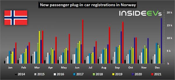 挪威10月銷量出爐，大眾ID.4再成當月銷冠車型