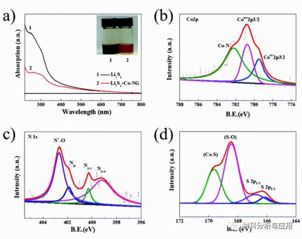 長春理工大學等：Co,N共摻雜石墨烯片作為高效能鋰硫電池的硫主體