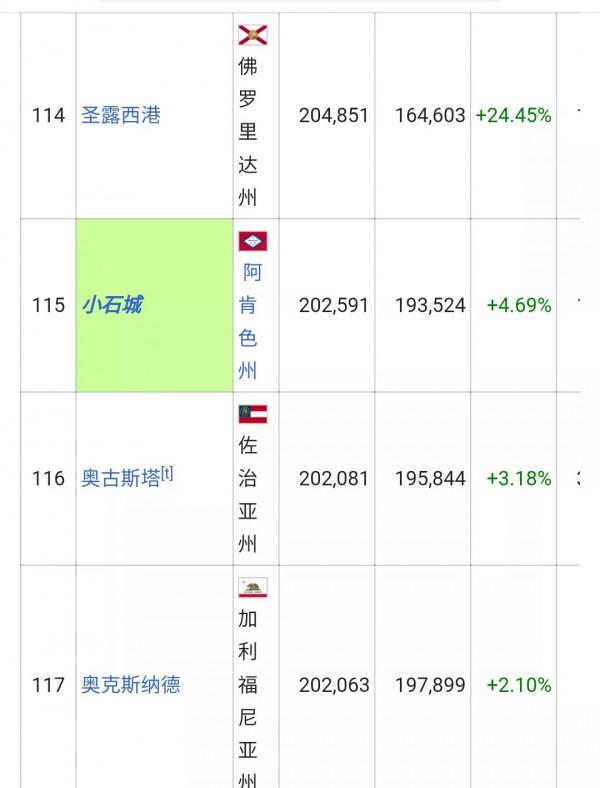 美國城市人口排名列表(326個十萬人口以上的城市)