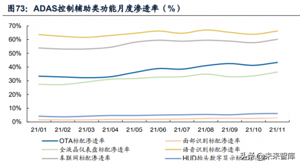 智慧汽車行業專題研究：從滲透率看智慧化程序