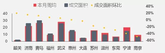 一週樓市動態:樓市成交延續下降態勢,北京、南京、廣州降幅明顯 一週樓市動態:樓市成交延續下降態勢,北京、南京、廣州降幅明顯