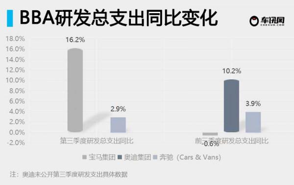 BBA前三季度利潤暴漲  最佳化價格與產品結構成重要舉措