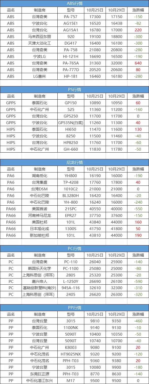 化工原料“大跳水”，PVC重回“9”字頭，甲醇跌1300