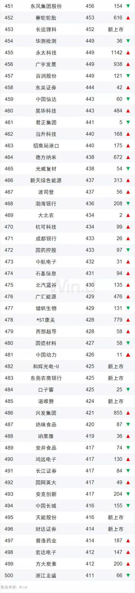 最新上市公司排名！這些城市是大贏家