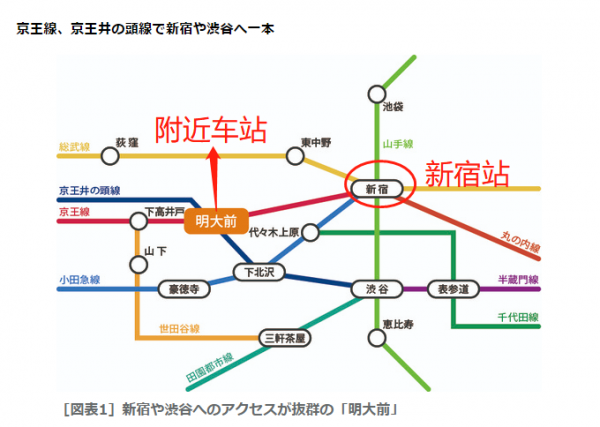 東京世田谷區53萬投資公寓，明治大學旁，地鐵直通新宿、澀谷商圈