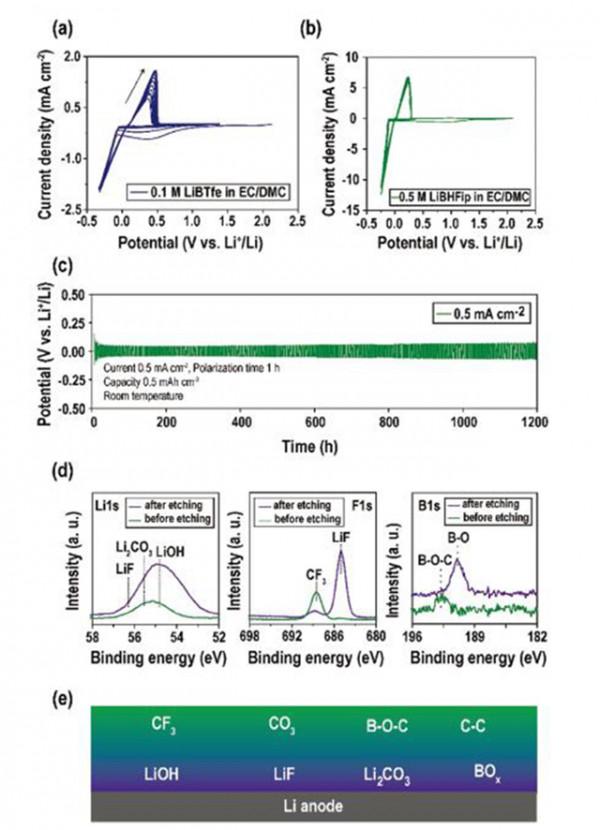 「學術」空氣中穩定的鋰鹽電解質