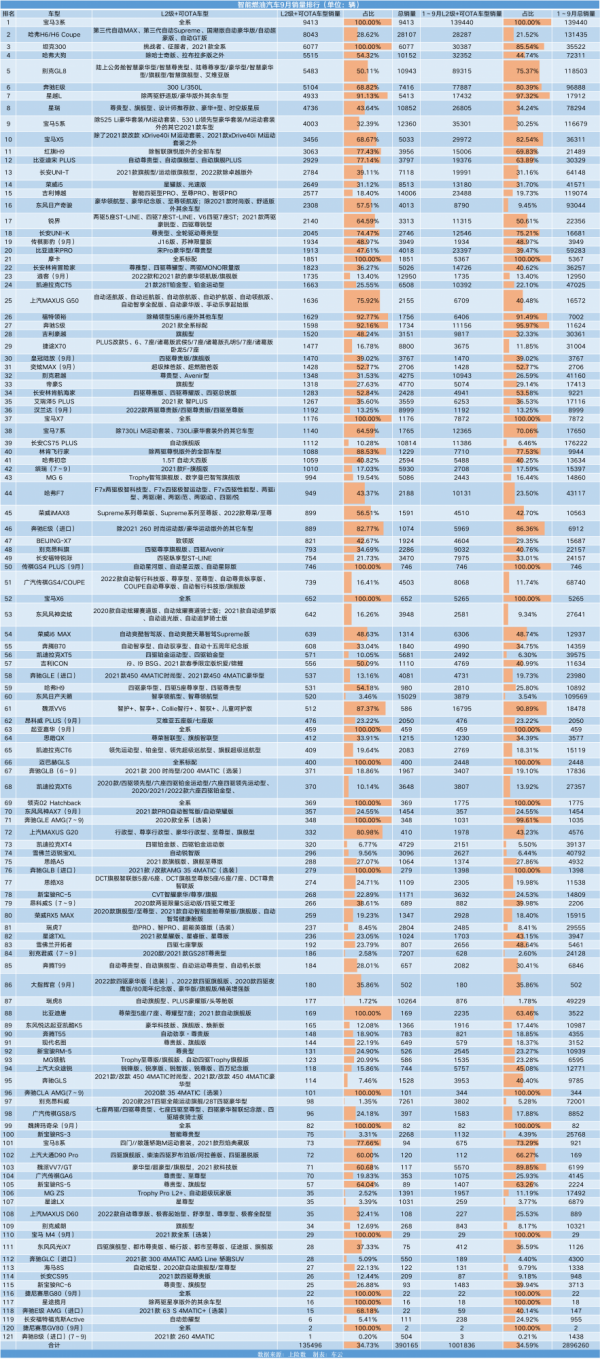 智慧汽車銷量榜｜丨9月滲透率首超15% 豐田車型首次進榜
