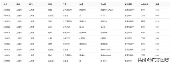 8月新能源銷量出爐，誰才是最受歡迎的車型？