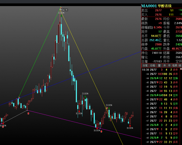 白糖衝高回落，可耐心等待盤面尋找支撐的機會
