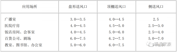 風口的風速怎麼選擇？很多人不會，分享室內風口風速選擇表給大家