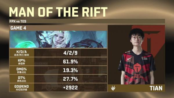 TES 讓二追三 FPX,奪得《英雄聯盟》2021 德瑪西亞杯冠軍 TES 讓二追三 FPX,奪得《英雄聯盟》2021 德瑪西亞杯冠軍