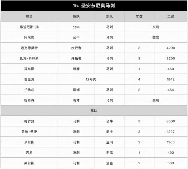 蘇群排NBA新賽季西部座次：爵士和太陽為一檔，湖人入圍了前三