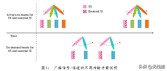 5G廣播訊號和通道