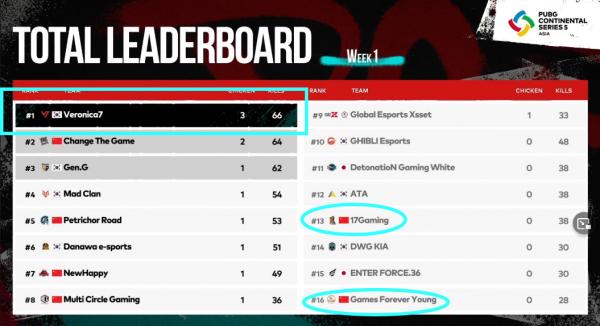 再出冷門，韓國隊伍V7三雞獲周冠軍