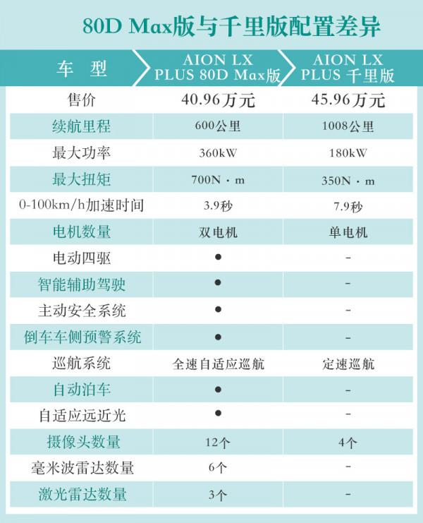 以動力和續航來劃分 AION LX PLUS購車手冊