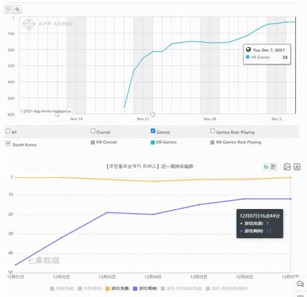 2013年的手遊，“轉世NFT”後韓國GP免費榜奪冠！遭監管部門關注