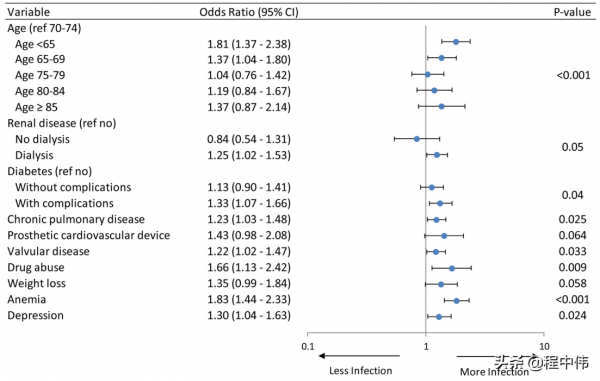 首次ICD植入術相關感染 首次ICD植入術相關感染
