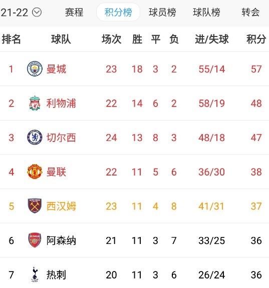 英超積分榜：切爾西結束4輪不勝仍居第三，距榜首曼城10分