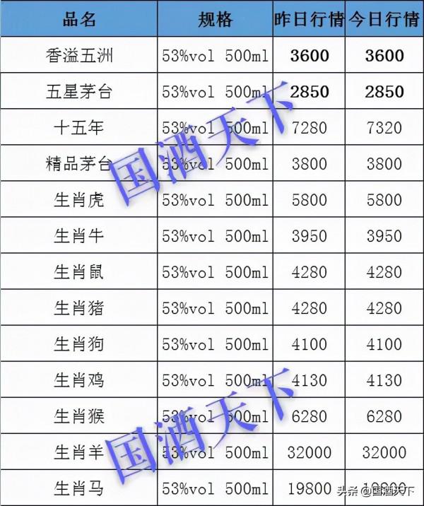 1月11日，全國名酒批發報價行情，小白買酒必備不吃虧