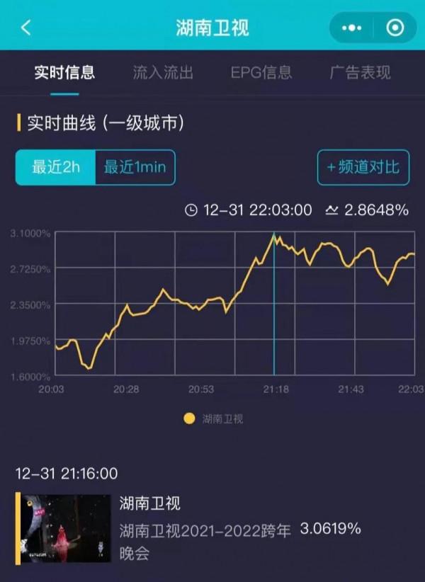 跨年舞臺：王一博龔俊舞臺驚豔成毅全臺收視第一，女明星造型驚豔