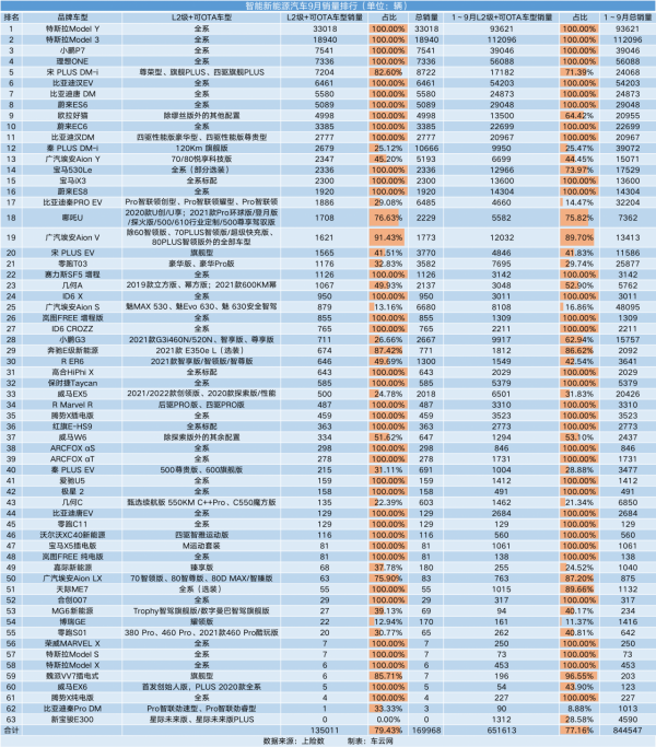 智慧汽車銷量榜｜丨9月滲透率首超15% 豐田車型首次進榜