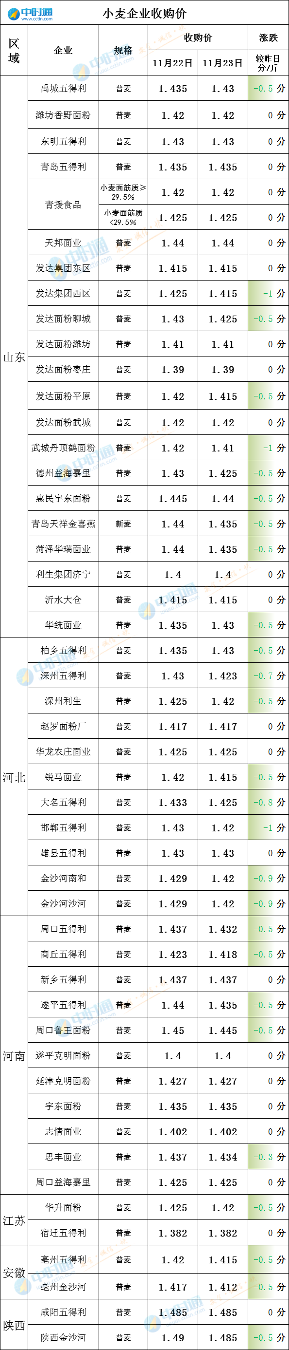 11月23日：小麥價格全面下跌