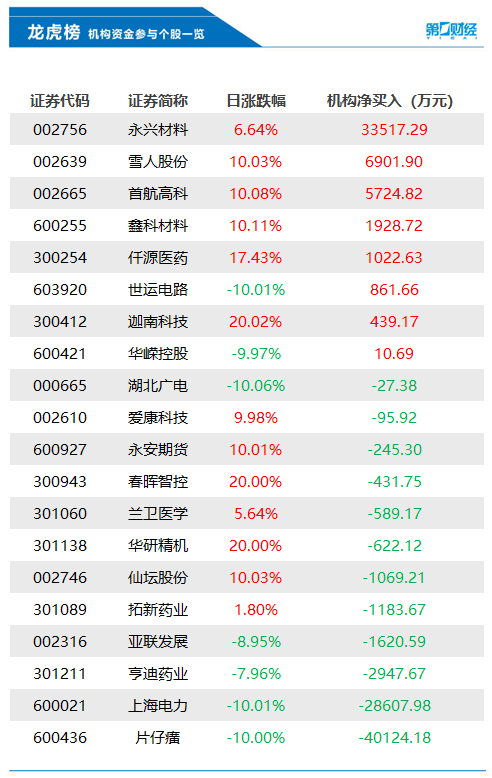 機構今日買入這8股，拋售片仔癀4.01億元丨龍虎榜