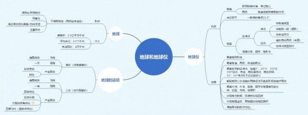 一張思維導圖掌握地球和地球儀基本知識 一張思維導圖掌握地球和地球儀基本知識