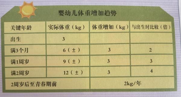 讀書筆記——《崔玉濤圖解家庭育兒⑧——小兒生長髮育》摘錄1