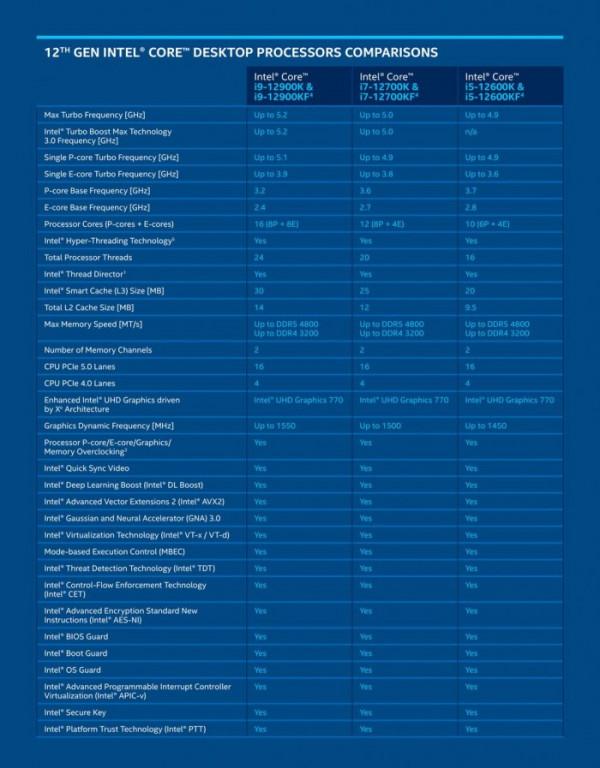 Alder Lake-S遊戲效能比AMD快30%？所用Windows 11版本尚未最佳化