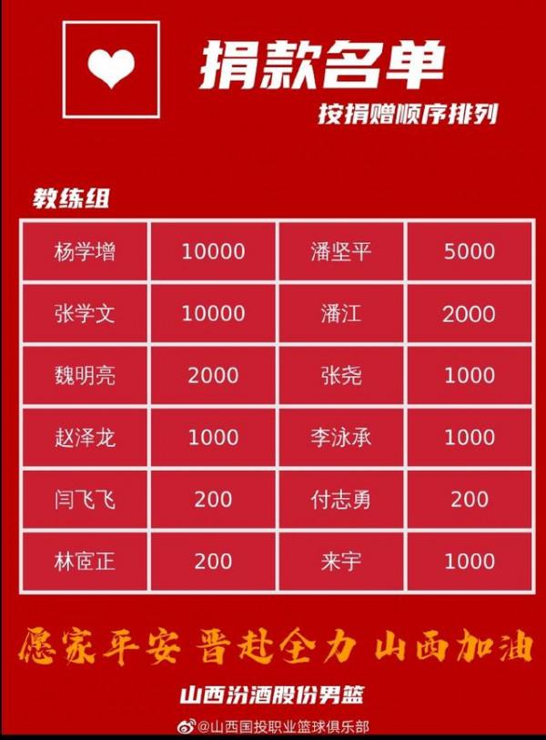 山西男籃全隊募捐90400元馳援山西災情