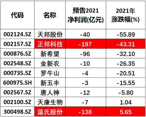 10家&OpenCurlyDoubleQuote;虧損王&rdquo;2021年虧了1939億元創新高，股價腰斬套牢股民